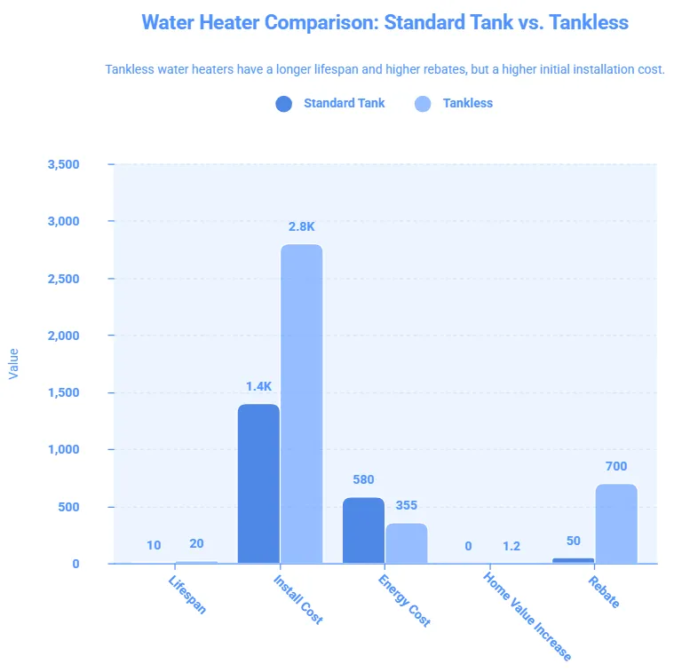 Comparison chart of standard tank vs tankless water heater for a Portland Oregon home